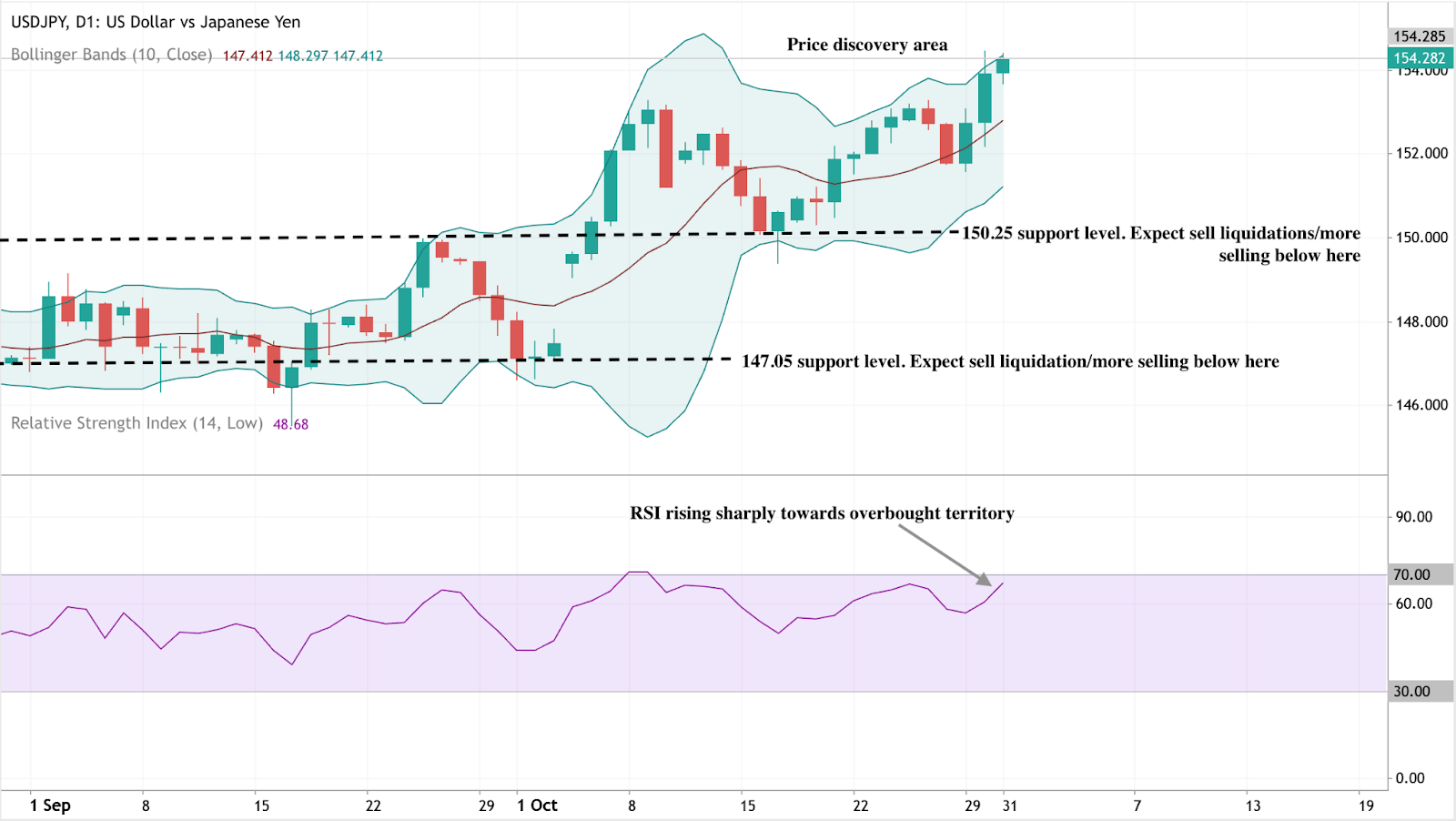 USD/JPY daily chart showing a bullish breakout into a price discovery area near 154.28.
