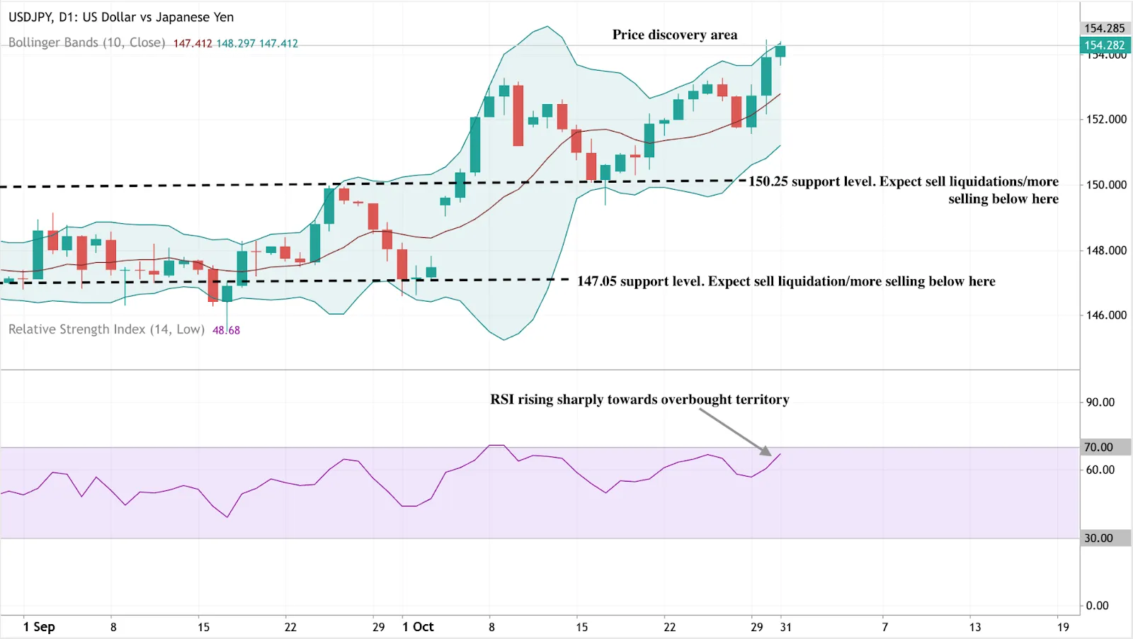 USD/JPY daily chart showing a bullish breakout into a price discovery area near 154.28.