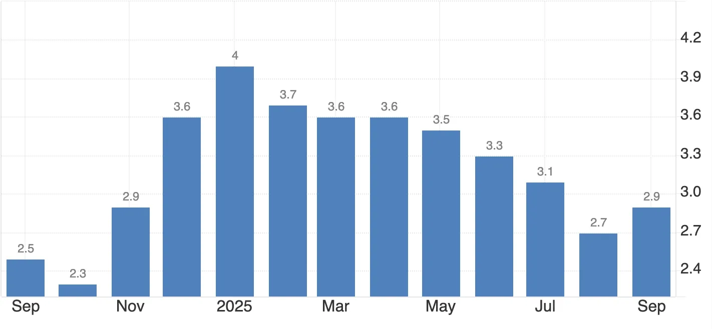 Bar chart showing U.S. inflation rate trends from September 2024 to September 2025, rising from 2.5% to a peak of 4% in early 2025 before gradually easing to 2.9% by September 2025.