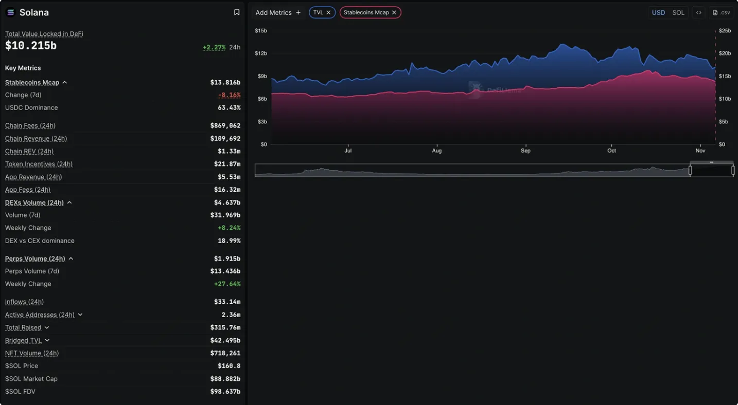 A Solana analytics dashboard showing total value locked (TVL) in DeFi at $10.215 billion, up 2.27% in 24 hours.