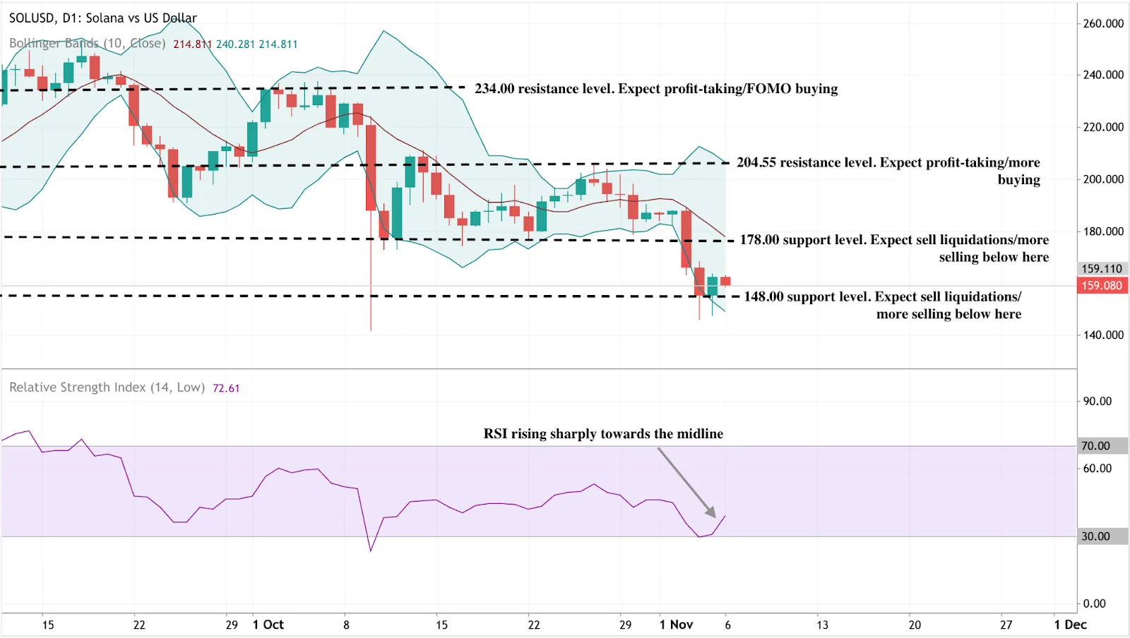A candlestick chart for SOL/USD (Solana vs US Dollar) on the daily timeframe. The chart shows Bollinger Bands (10-period) and key support and resistance levels.