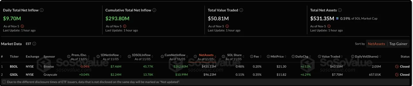 A dashboard showing Solana ETF market data as of 5 November.