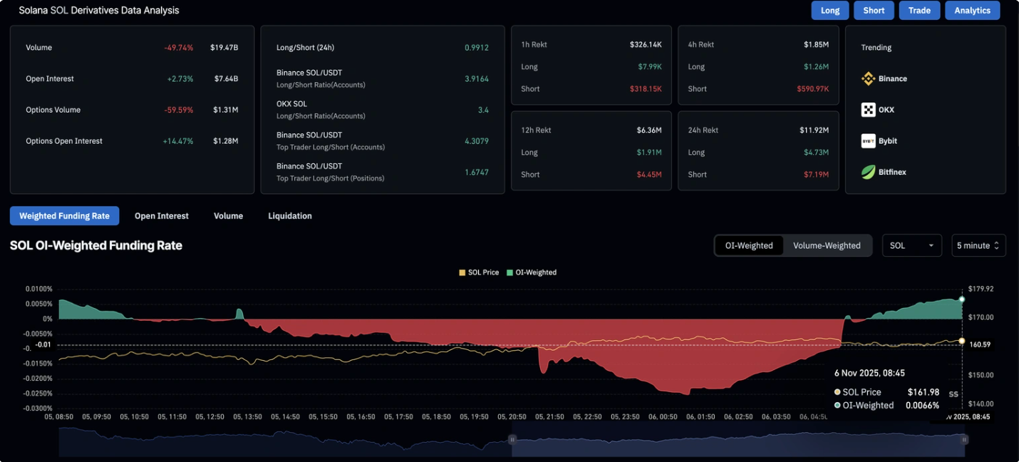 A dashboard displaying Solana (SOL) derivatives data analysis.