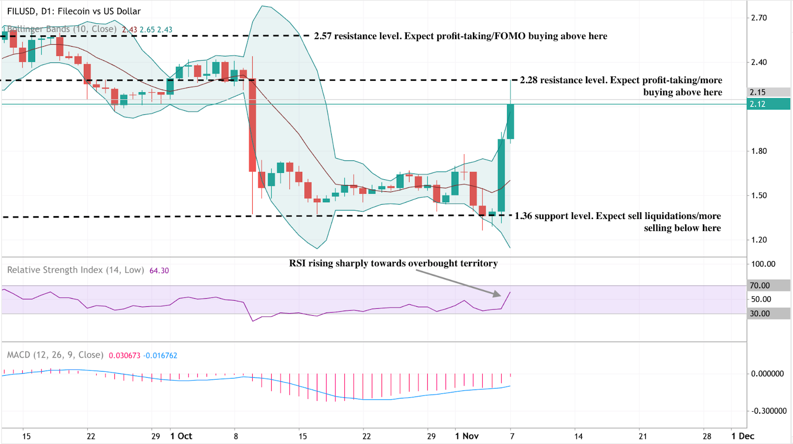 Technical chart of Filecoin (FIL/USD) showing daily price movements with Bollinger Bands, RSI, and MACD indicators.