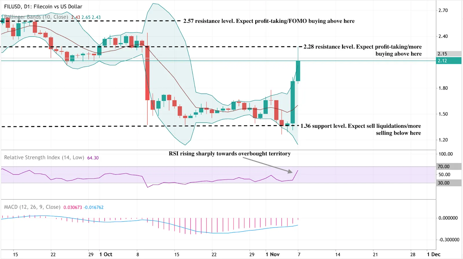 Technical chart of Filecoin (FIL/USD) showing daily price movements with Bollinger Bands, RSI, and MACD indicators.