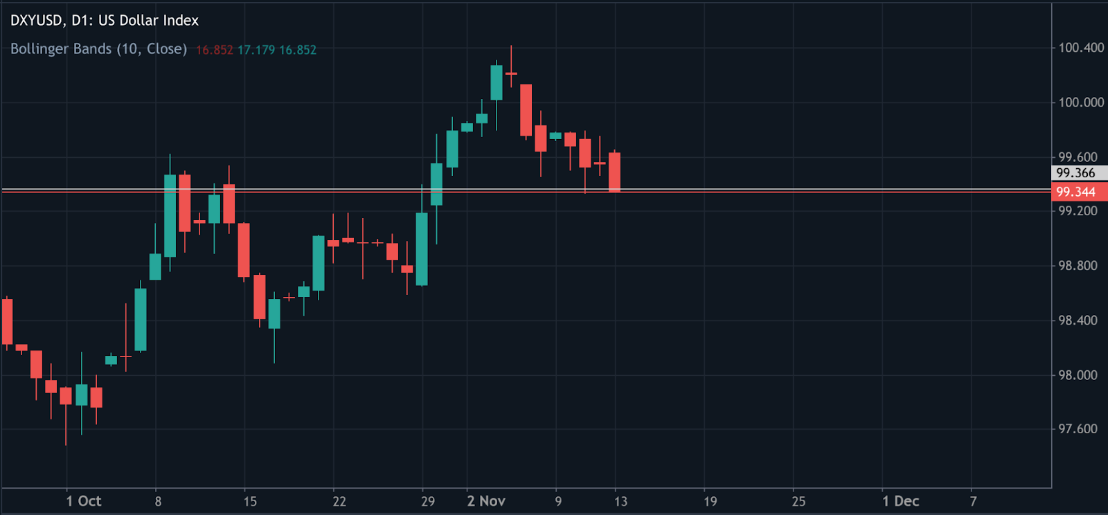 A daily candlestick chart of the U.S. Dollar Index (DXY/USD) showing price movement from early October to mid-November.