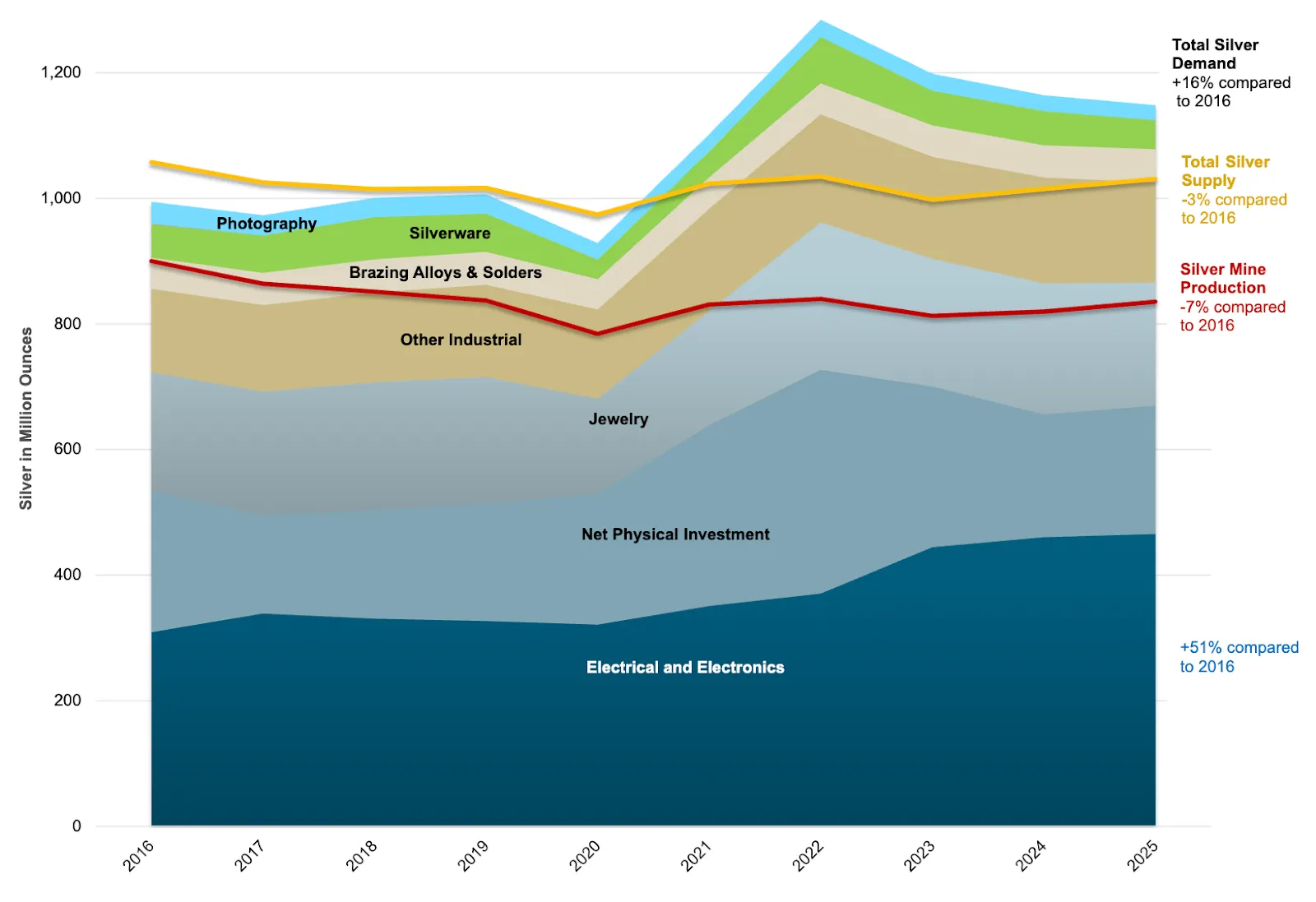 An area chart showing global silver demand, supply, and production by category from 2016 to 2025, measured in million ounces.