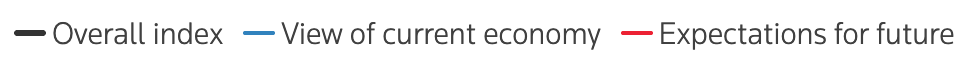 A line chart tracking three indices from 2006 to 2025, showing trends in consumer sentiment.