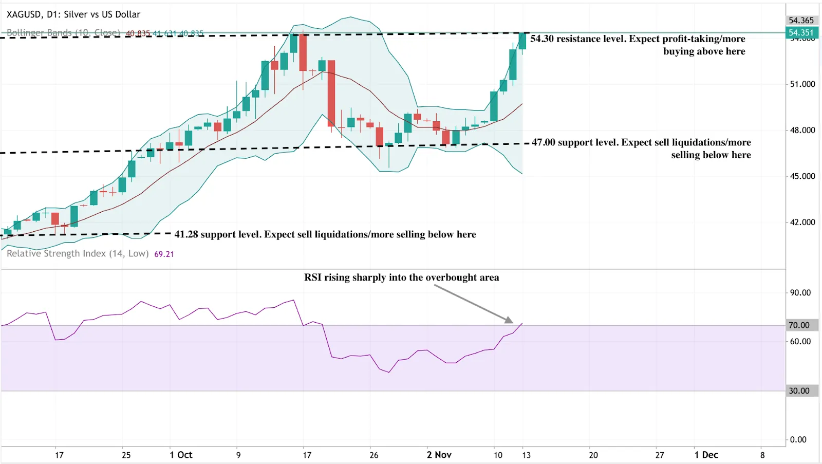 A daily candlestick chart of XAG/USD (Silver vs US Dollar) showing price action from mid-September to mid-November.