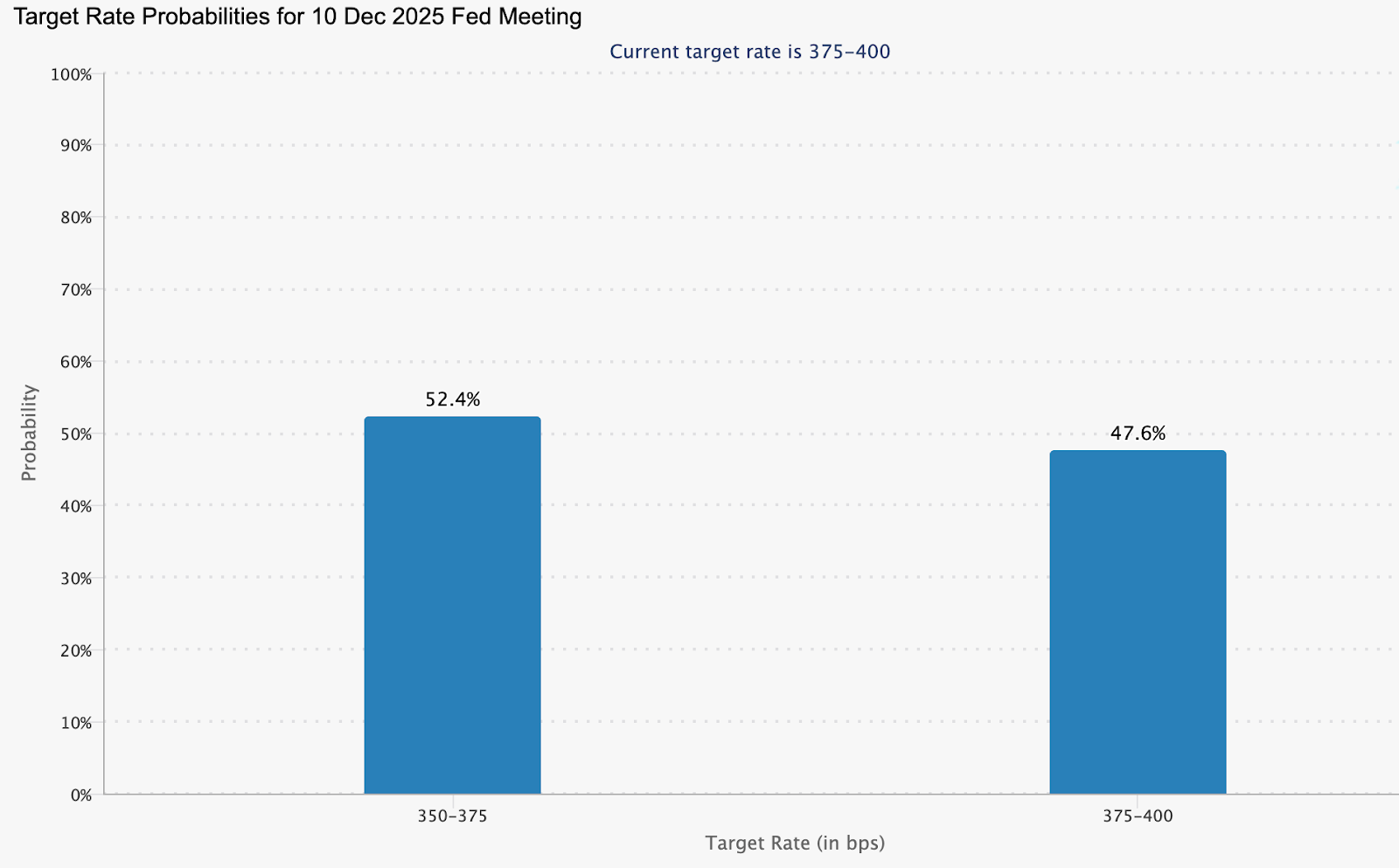 Bar chart showing target rate probabilities for the 10 December 2025 Federal Reserve meeting.