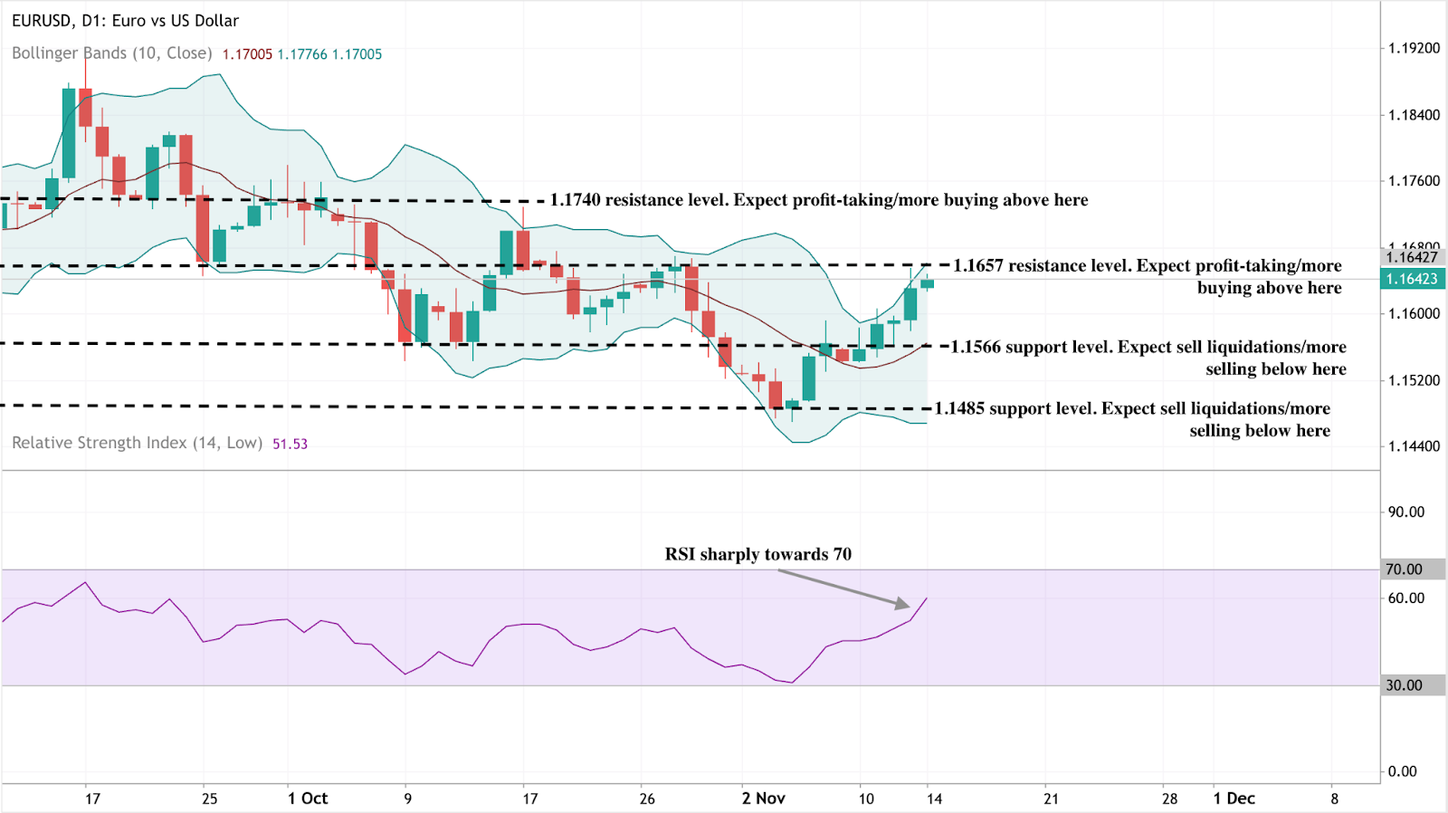A EUR/USD daily chart showing price movements with Bollinger Bands and RSI indicators.