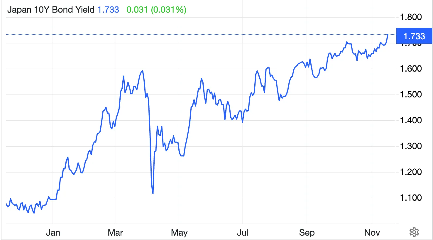 Japan 10-year bond yield rises to 1.73% in November 2025, continuing an uptrend that began early in the year