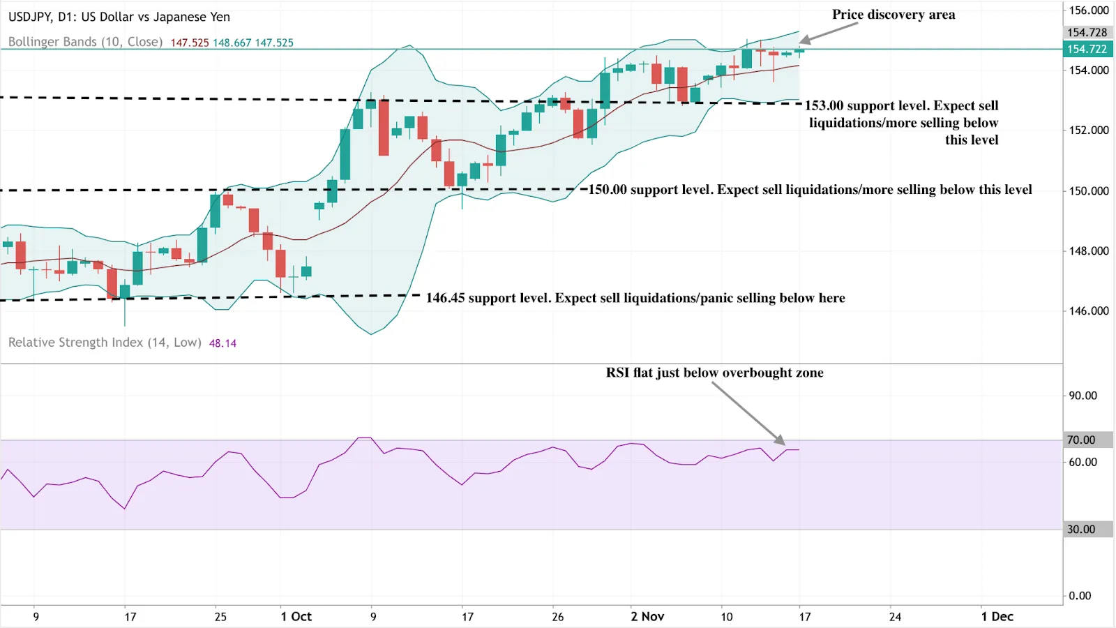 USD/JPY daily chart: price near 154.7, Bollinger Bands squeeze, RSI just below 70, supports at 153, 150, 146.45.
