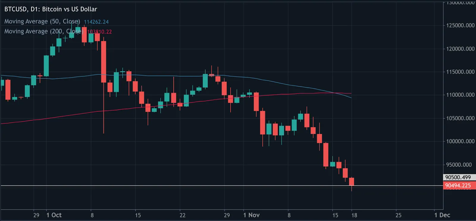 Bitcoin daily candlestick chart showing continued downtrend as the price hovers near $90,500.