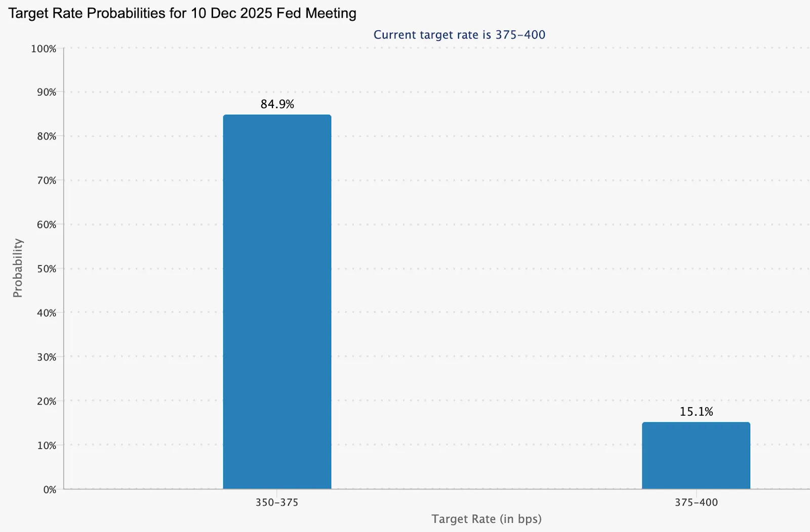 Bar chart displaying target rate probabilities for the 10 December 2025 Federal Reserve meeting