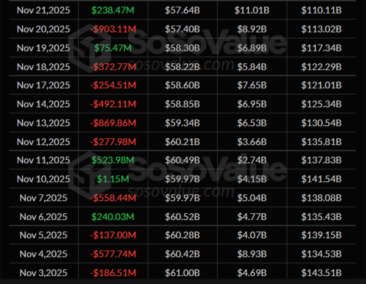 A black-themed financial data table showing daily capital flows and market metrics for early to late November 2025.