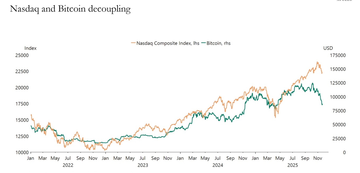 Line chart comparing the Nasdaq Composite Index (left axis) with Bitcoin price in USD (right axis) from early 2022 to late 2025.