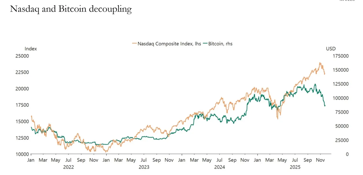 Line chart comparing the Nasdaq Composite Index (left axis) with Bitcoin price in USD (right axis) from early 2022 to late 2025.