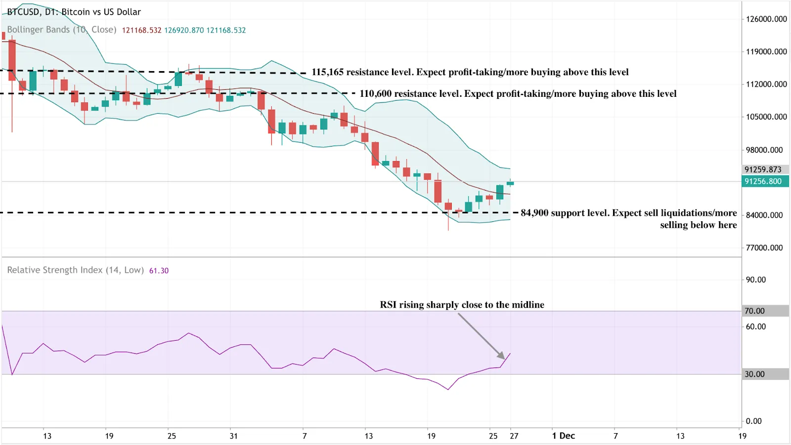 BTC/USD daily chart showing Bitcoin trading within Bollinger Bands during a downtrend, with price attempting a rebound near $91,256.