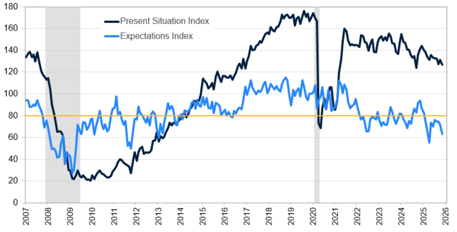 Line chart showing the U.S. Present Situation Index (dark blue) and Expectations Index (light blue) from 2007 to 2026.