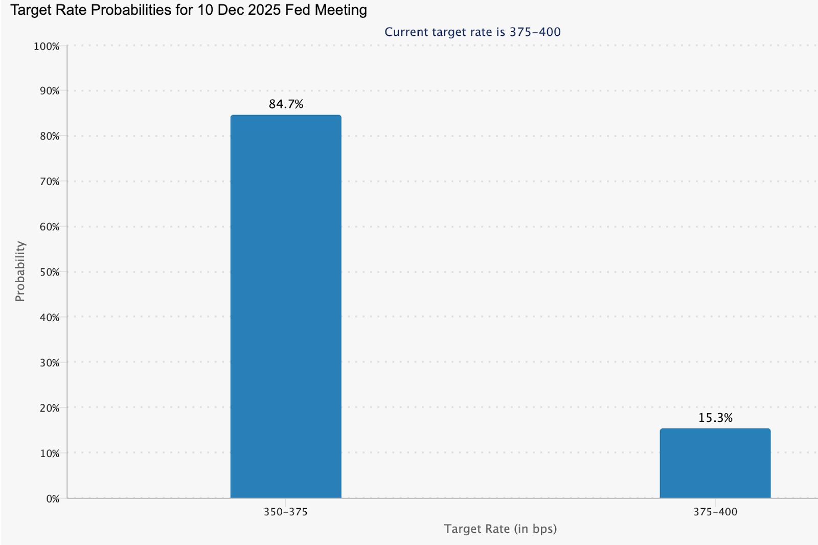 Bar chart showing target rate probabilities for the 10 December 2025 Federal Reserve meeting.