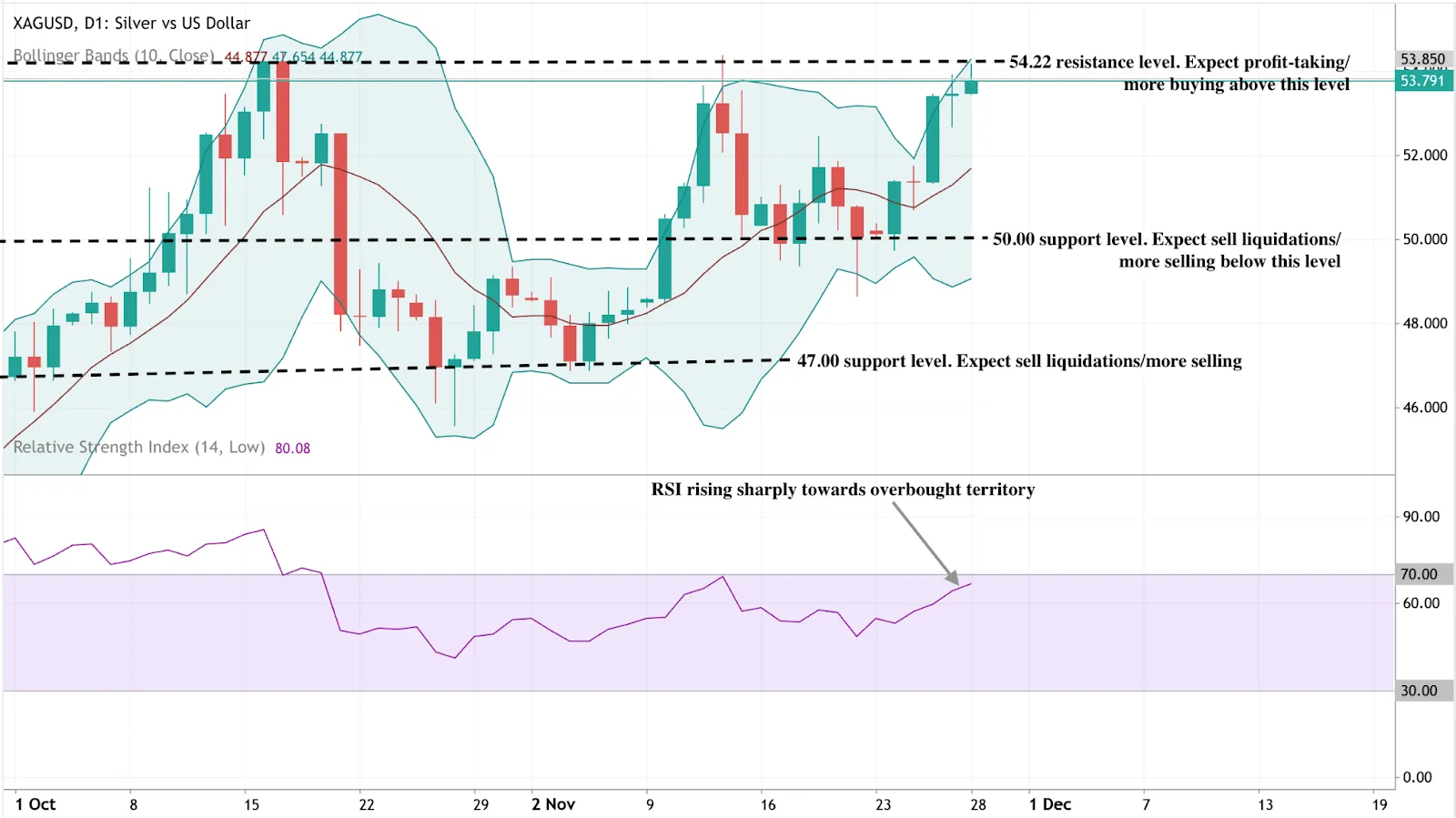 Daily chart of XAGUSD (Silver vs US Dollar) showing candlesticks with Bollinger Bands (10-period) and key horizontal support and resistance levels