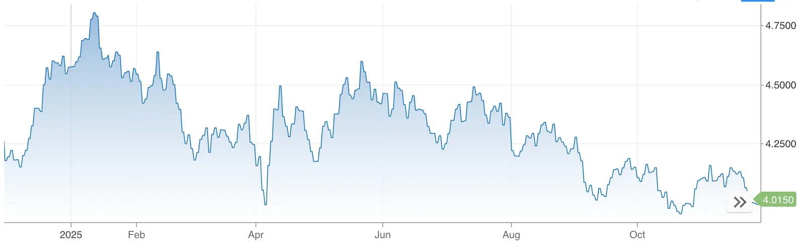 Line chart showing Treasury yields throughout 2025. The yield begins near 4.0% in early January, rises to a peak above 4.75% in late January.