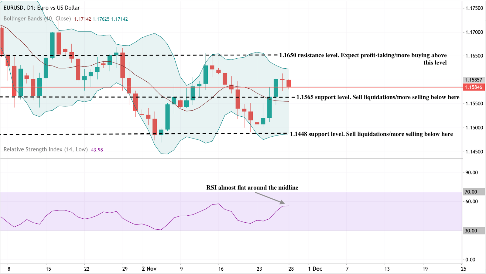 Daily candlestick chart of EURUSD showing price action within 10-period Bollinger Bands.