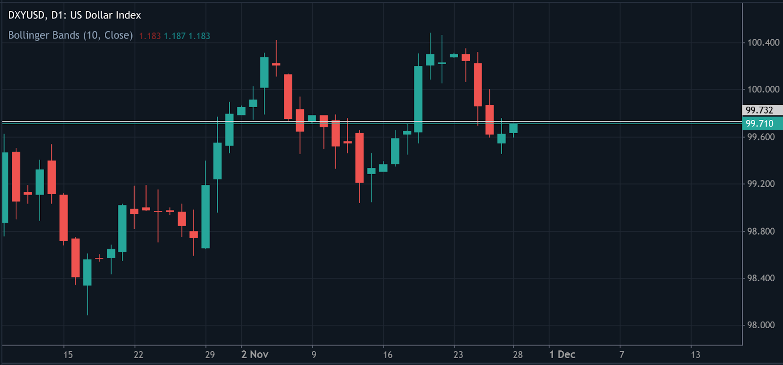Daily candlestick chart of the US Dollar Index (DXYUSD), showing price movements from mid-October to early December.