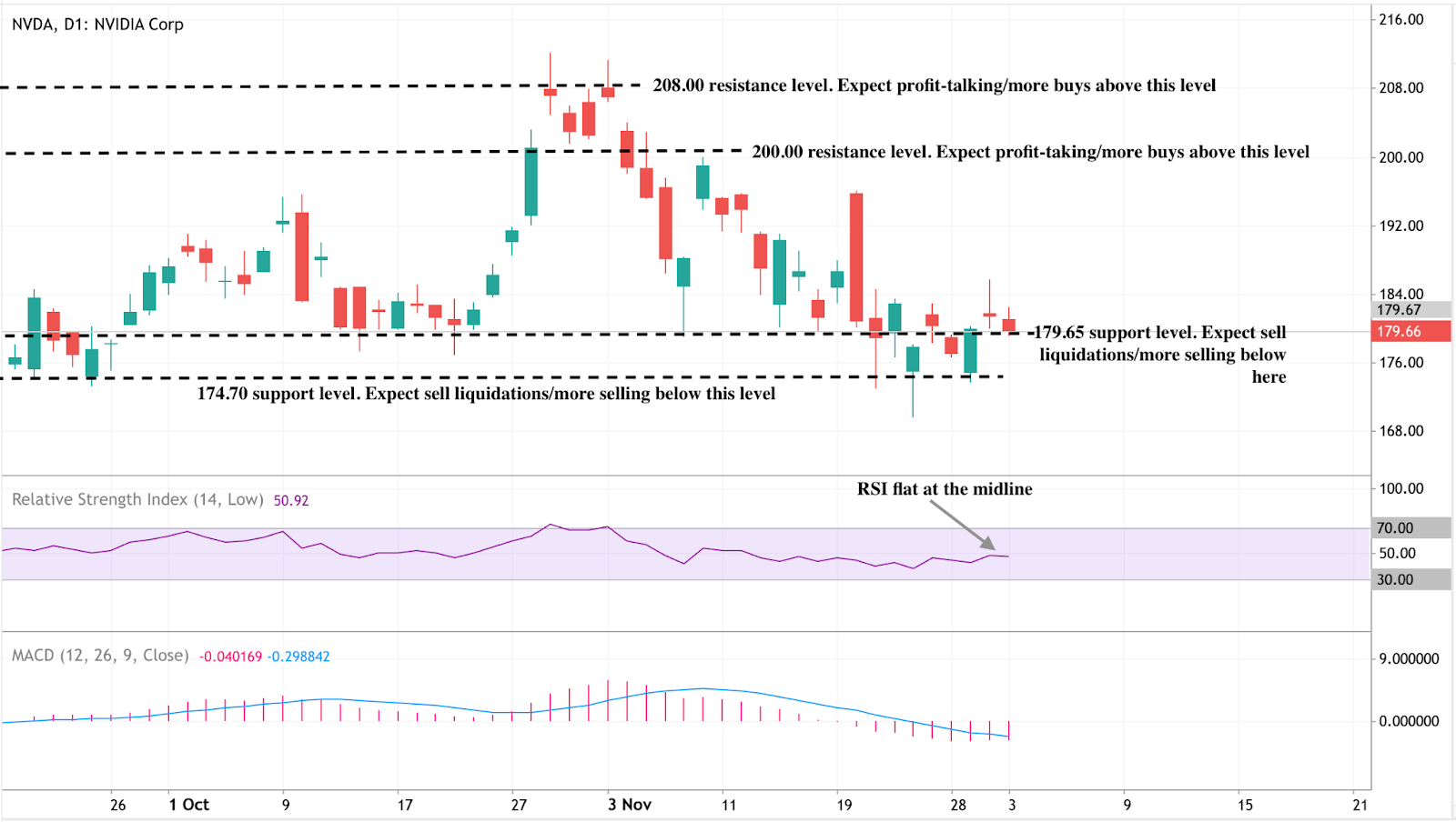 A daily candlestick chart of NVIDIA Corp (NVDA) showing price action between late September and mid-November.