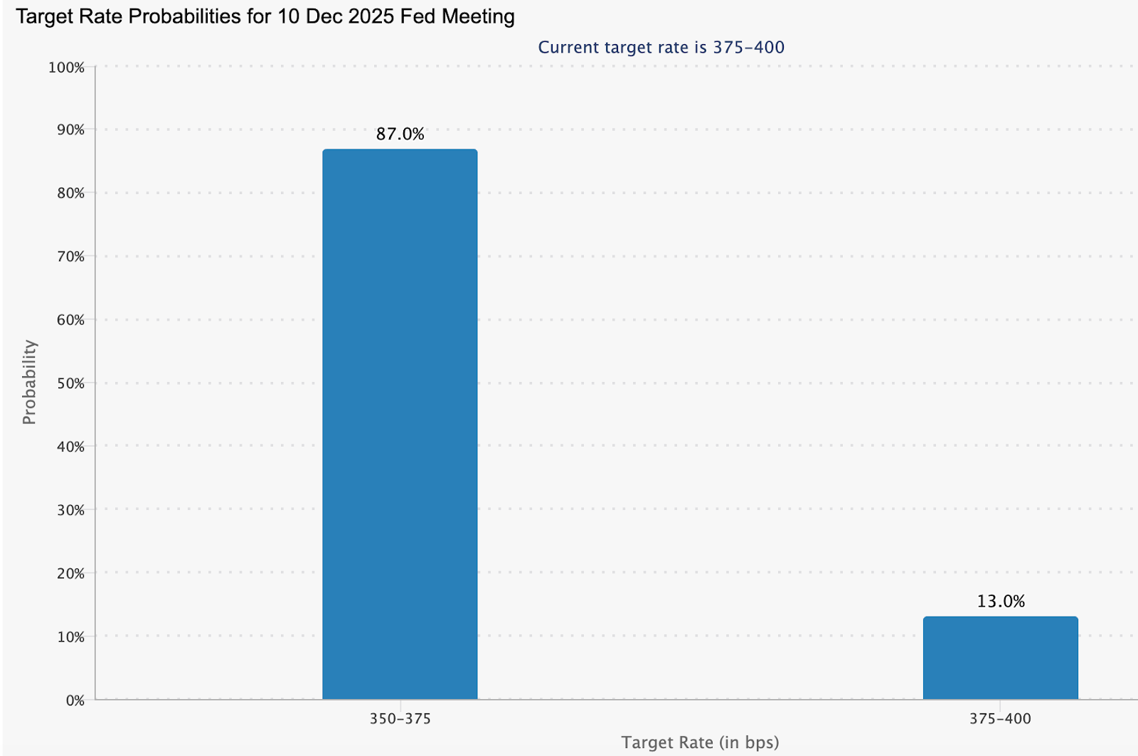 A bar chart titled “Target Rate Probabilities for 10 Dec 2025 Fed Meeting.”