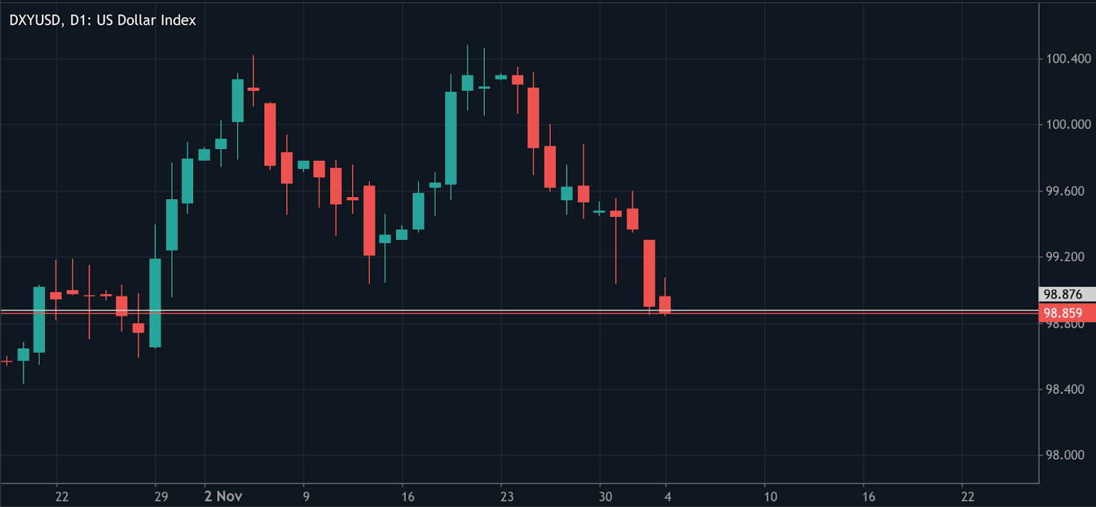 A daily candlestick chart of the US Dollar Index (DXY) showing price action from late October to early December.