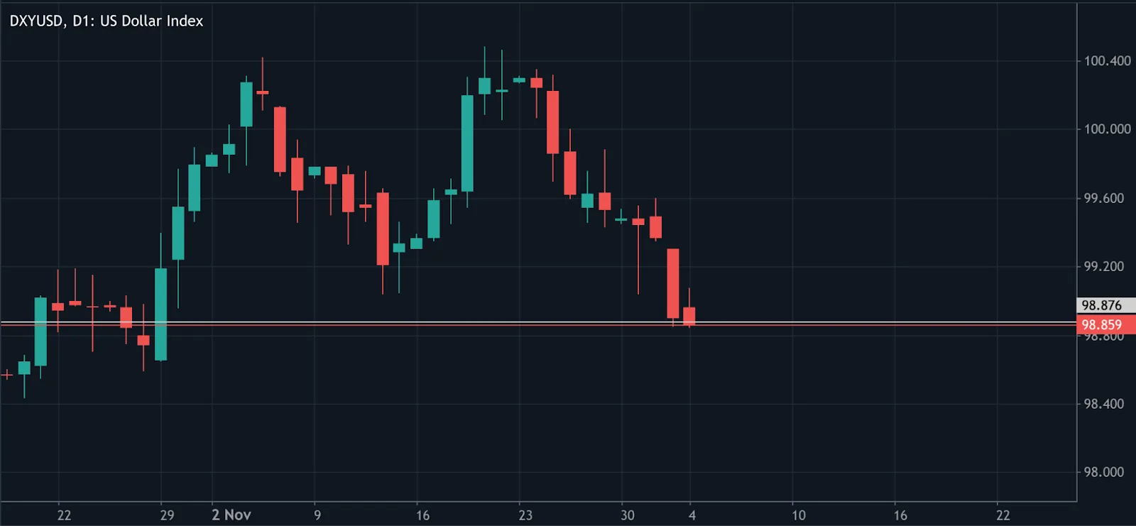 A daily candlestick chart of the US Dollar Index (DXY) showing price action from late October to early December.