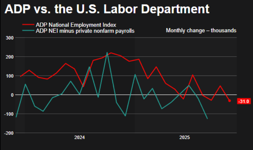 A line chart titled “ADP vs. the U.S. Labor Department”, comparing monthly employment changes (in thousands) from 2023 through 2025.