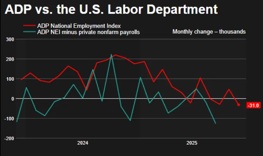 A line chart titled “ADP vs. the U.S. Labor Department”, comparing monthly employment changes (in thousands) from 2023 through 2025.
