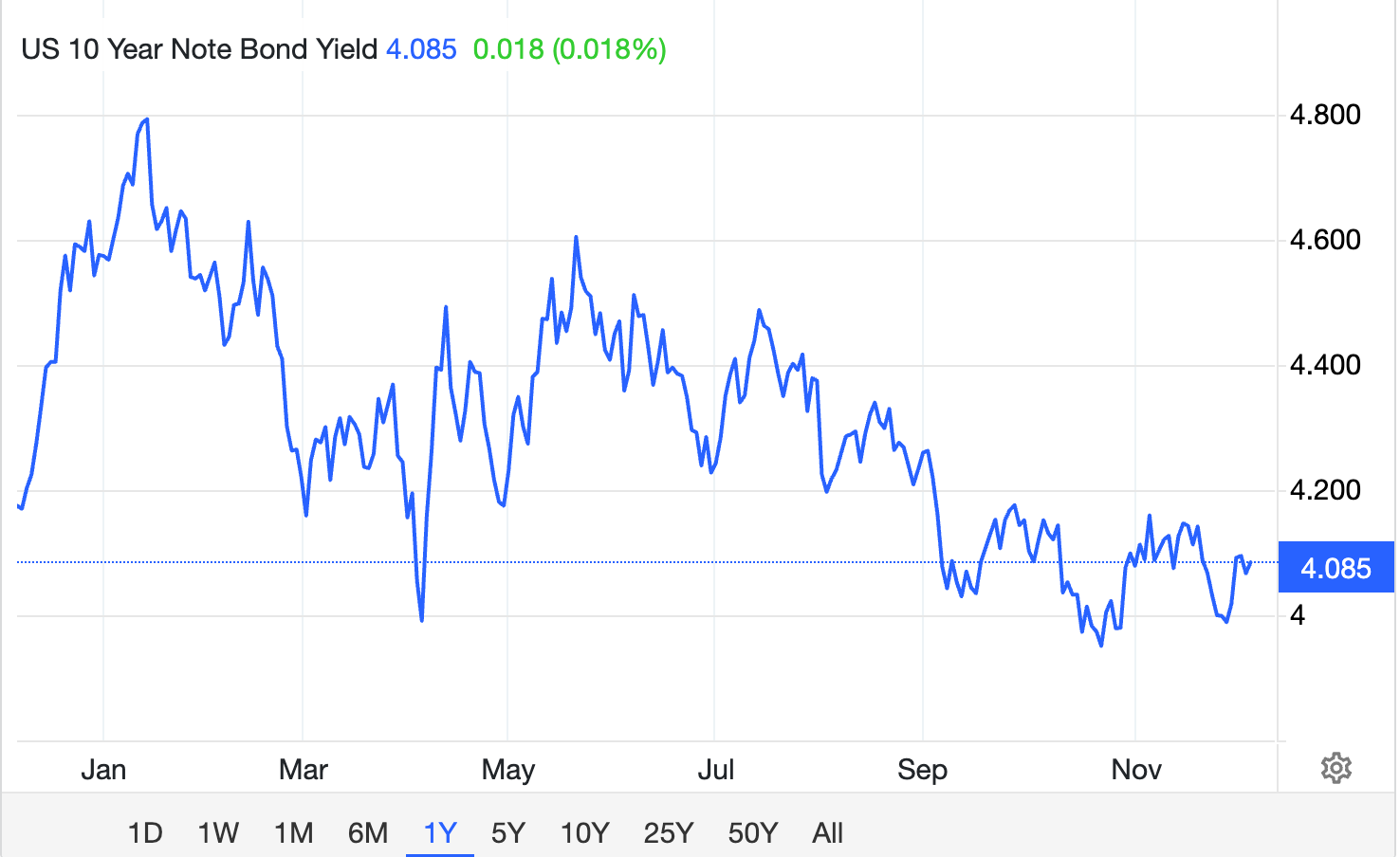 A 1-year line chart showing interest rate movements from January 2025 to December 2025.