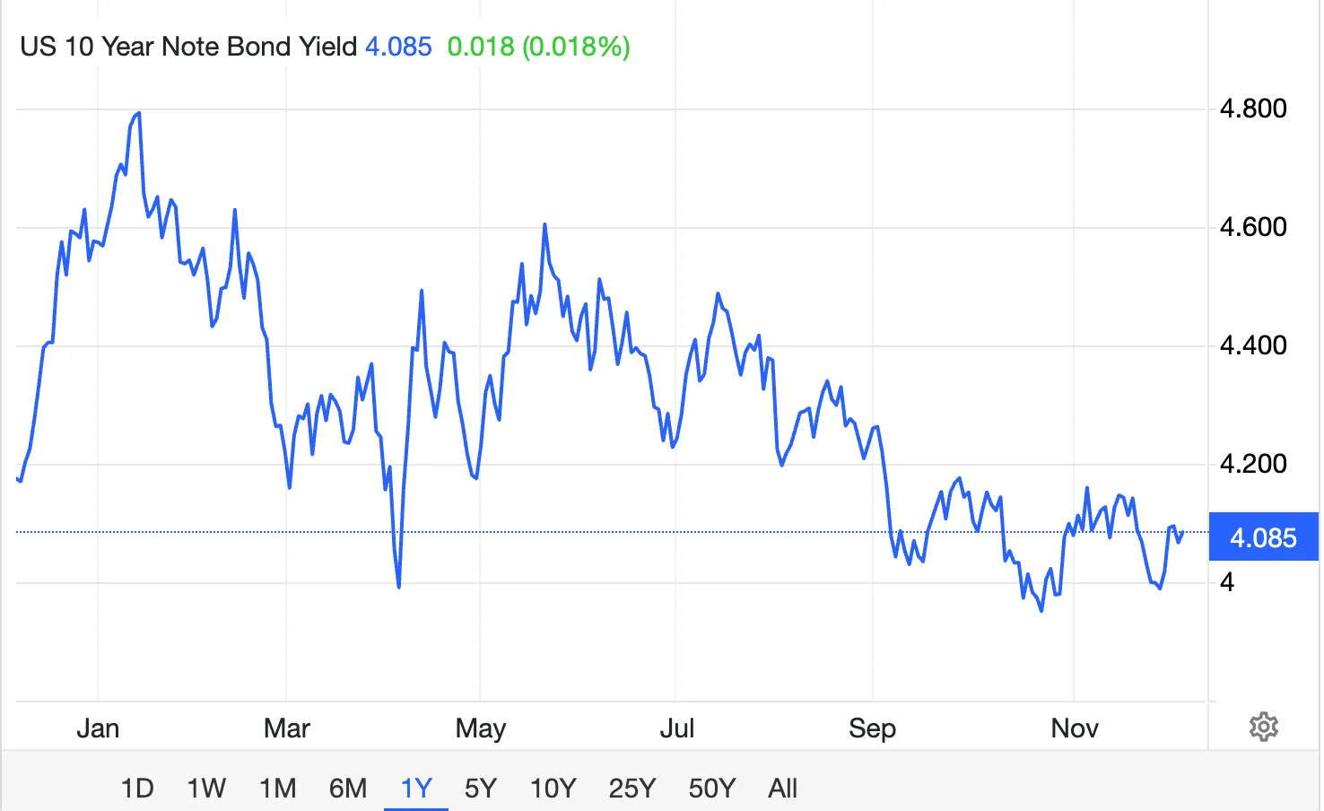 A 1-year line chart showing interest rate movements from January 2025 to December 2025.