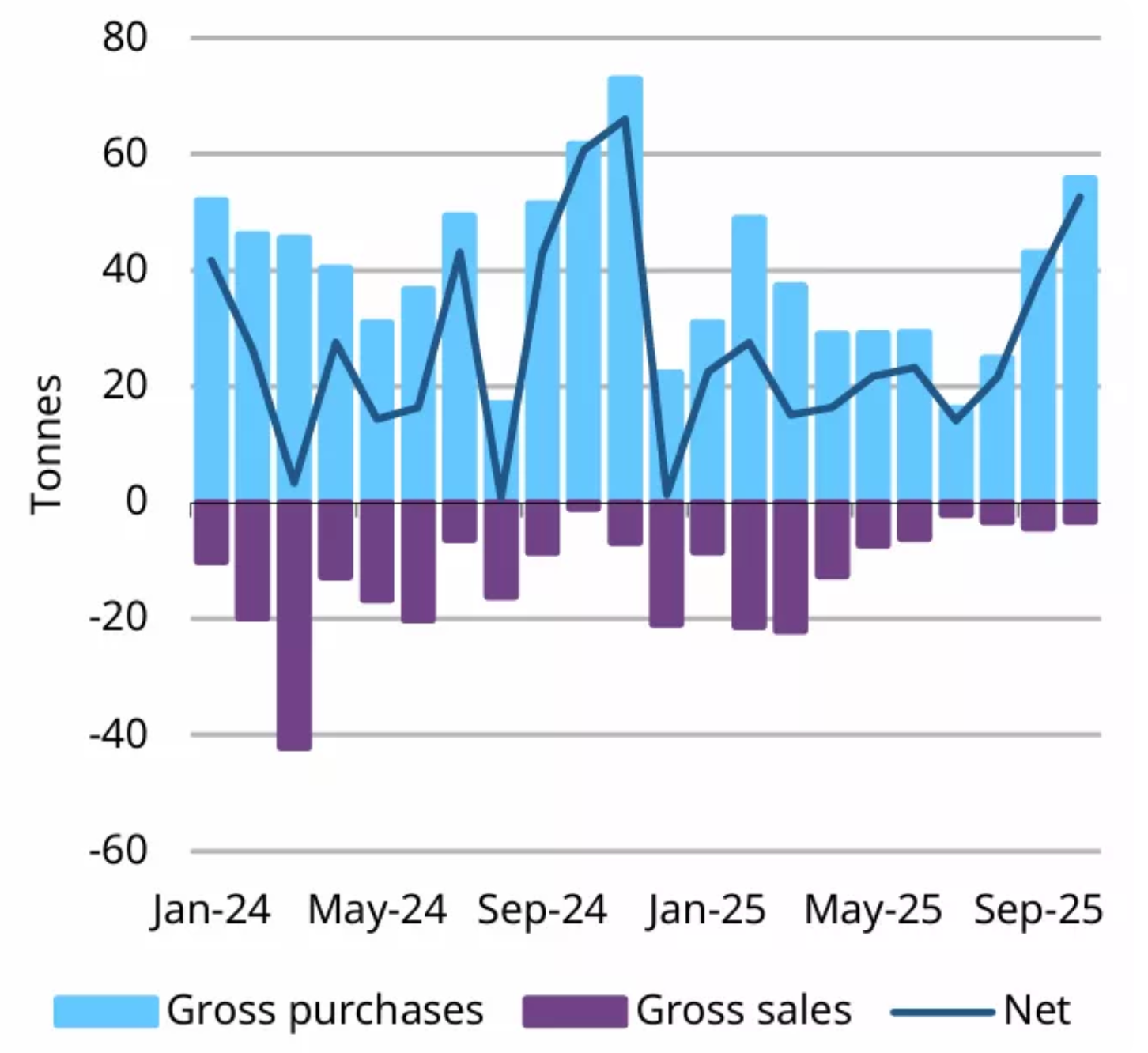 A bar-and-line chart showing gross gold purchases, gross gold sales, and net purchases from January 2024 to September 2025.
