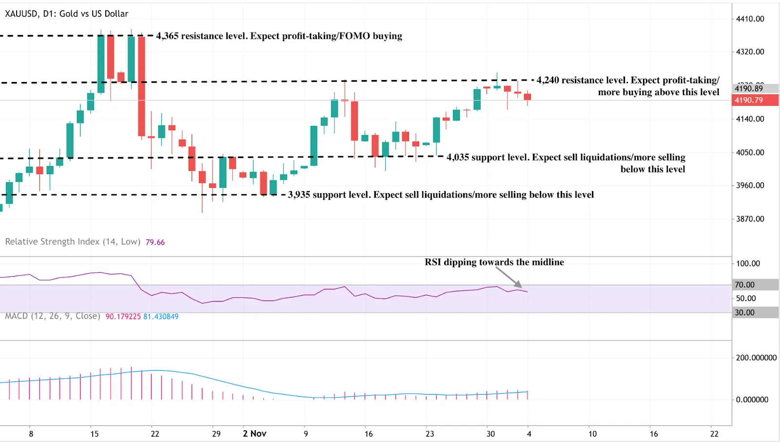 A daily candlestick chart of XAUUSD (Gold vs US Dollar), showing price action from early October to mid-November.