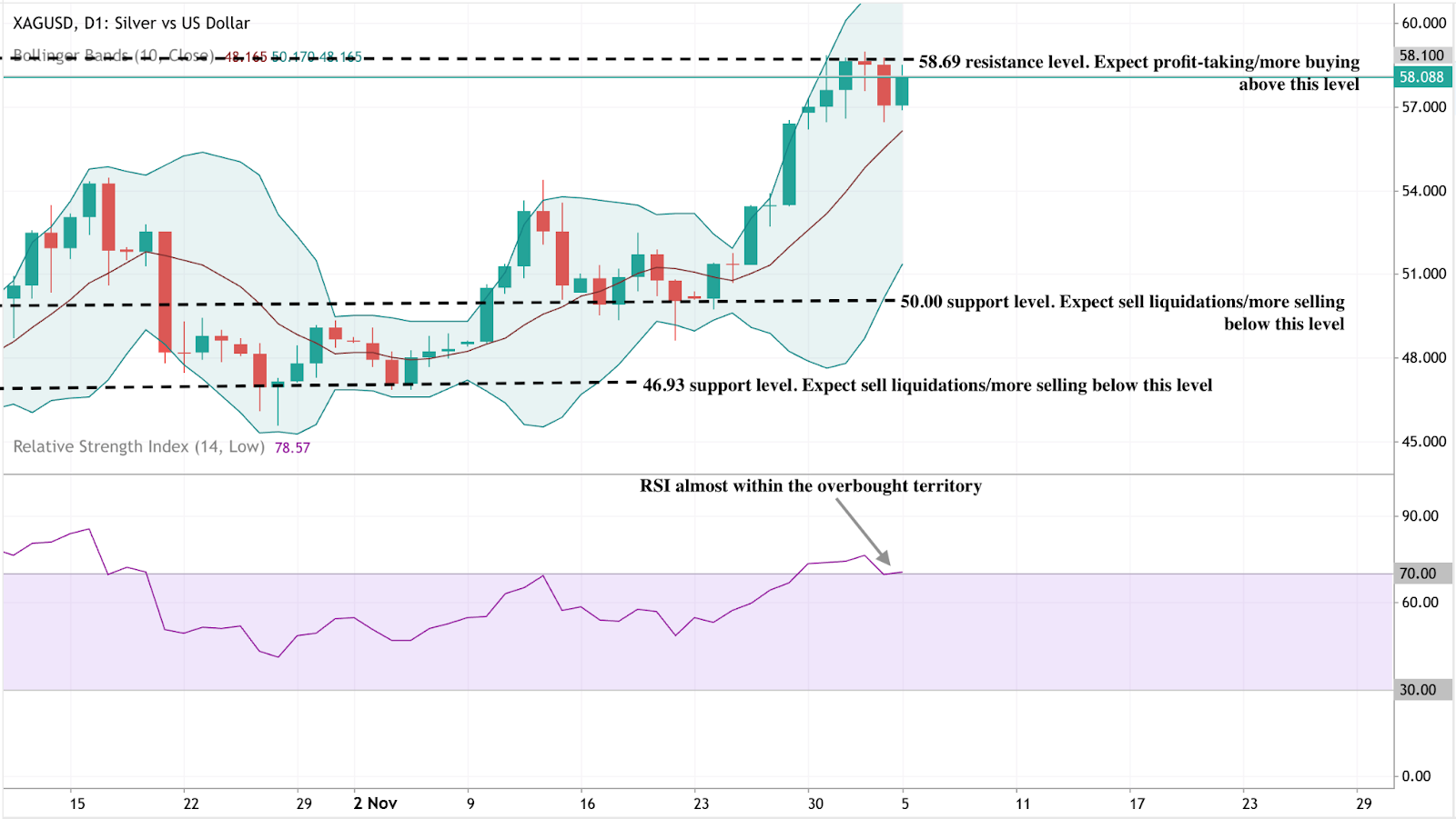 A daily candlestick chart of XAGUSD (Silver vs US Dollar) displaying price action within Bollinger Bands.