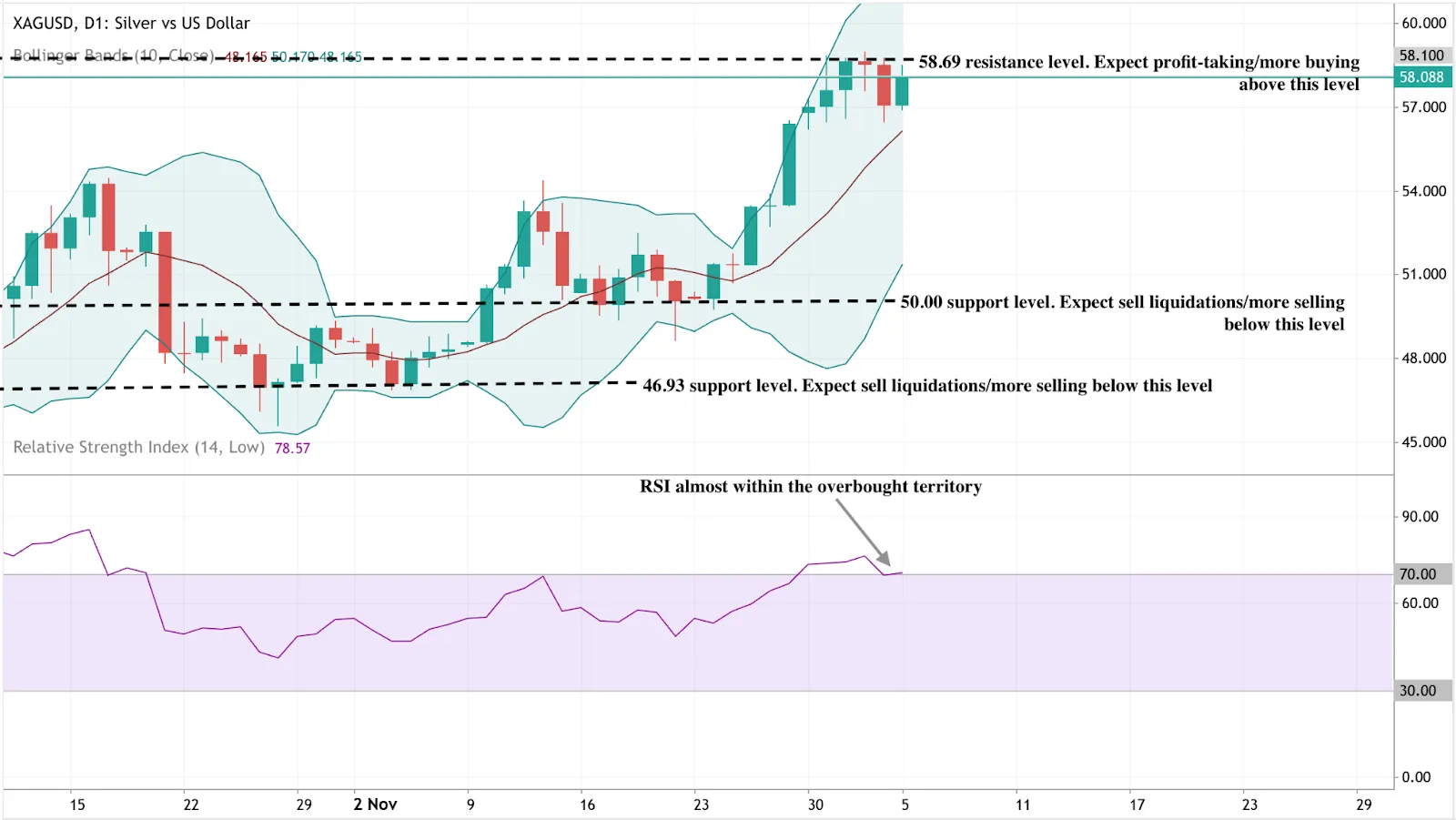 A daily candlestick chart of XAGUSD (Silver vs US Dollar) displaying price action within Bollinger Bands.