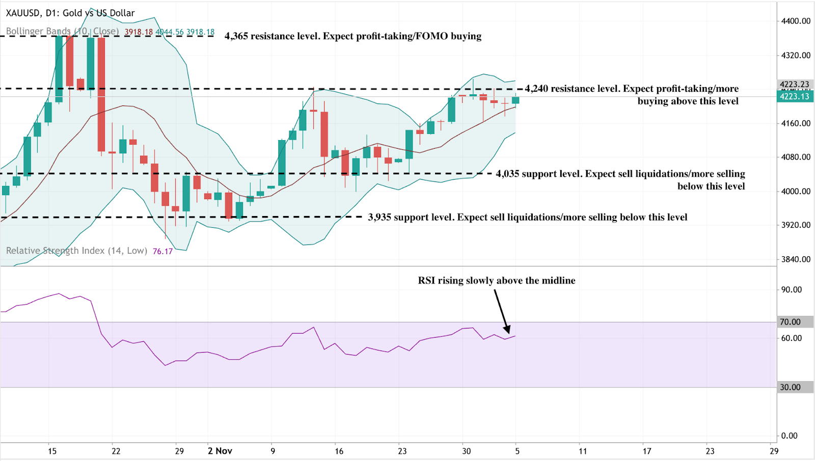 A daily candlestick chart of XAUUSD (Gold vs US Dollar) showing price movement within Bollinger Bands.