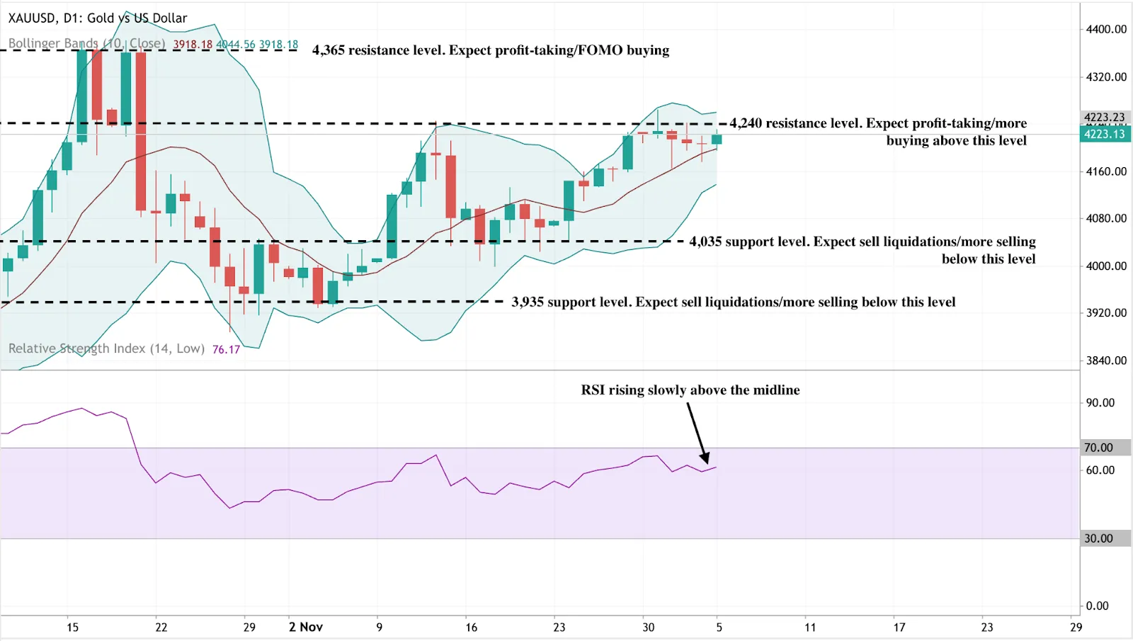 A daily candlestick chart of XAUUSD (Gold vs US Dollar) showing price movement within Bollinger Bands.