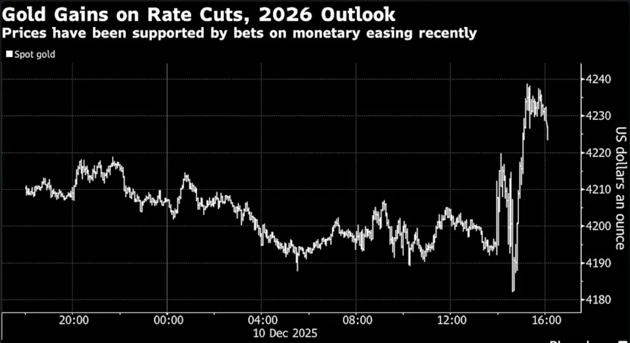 A line chart titled ‘Gold Gains on Rate Cuts, 2026 Outlook’ with a subtitle noting that prices have been supported by bets on recent monetary easing.