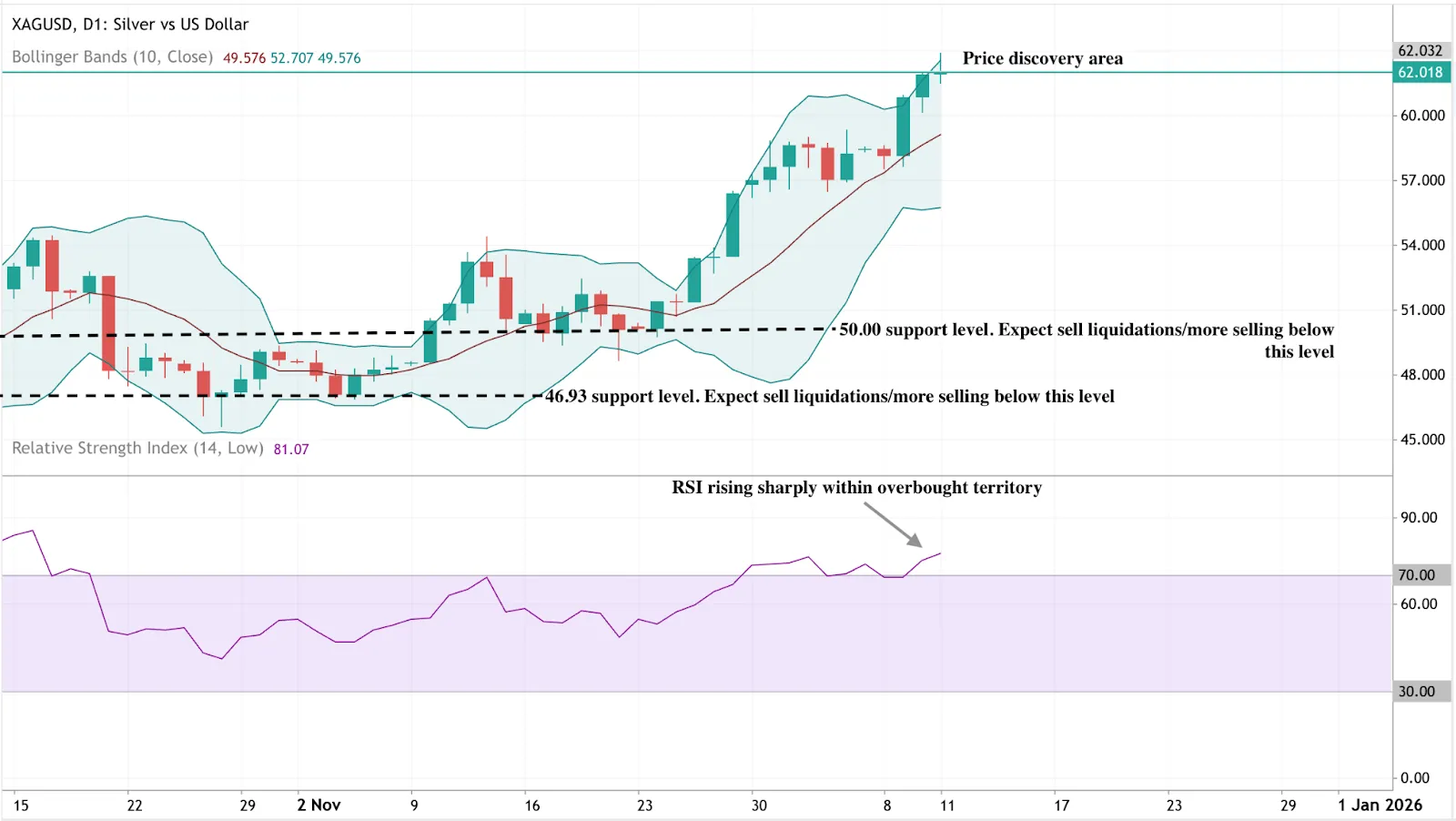 A daily candlestick chart of XAGUSD (Silver vs US Dollar) with Bollinger Bands applied.
