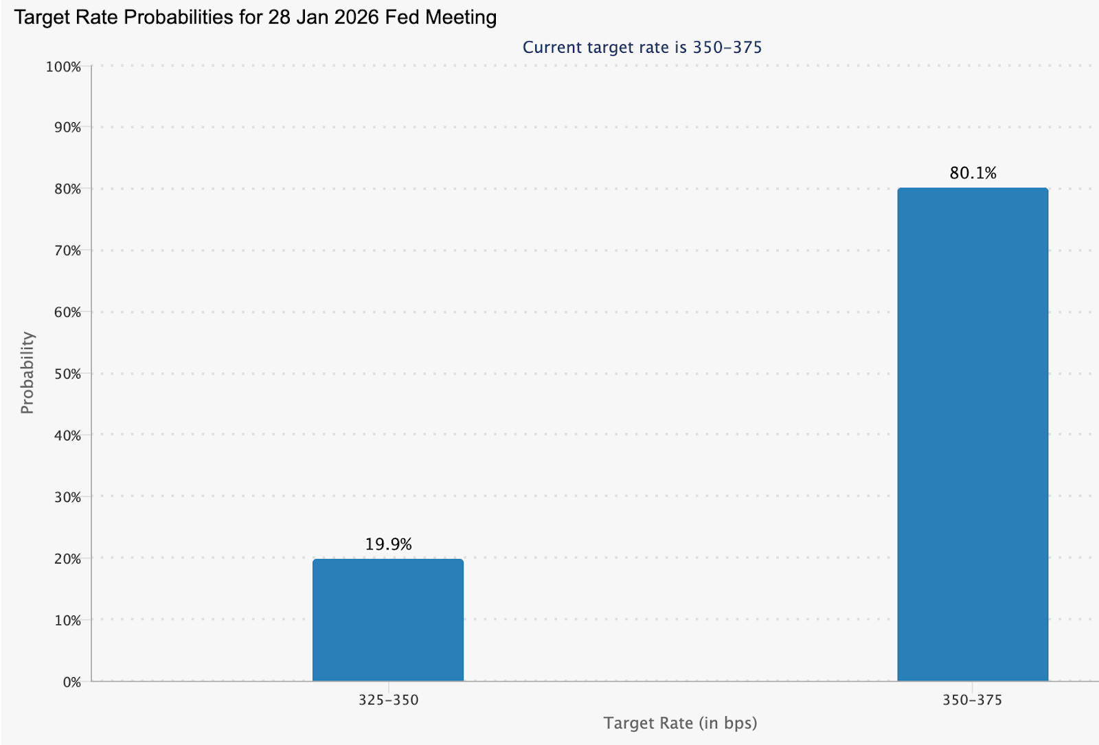 A bar chart titled ‘Target Rate Probabilities for 28 January 2026 Fed Meeting.’ It shows two probability bars for expected Federal Reserve target rates.