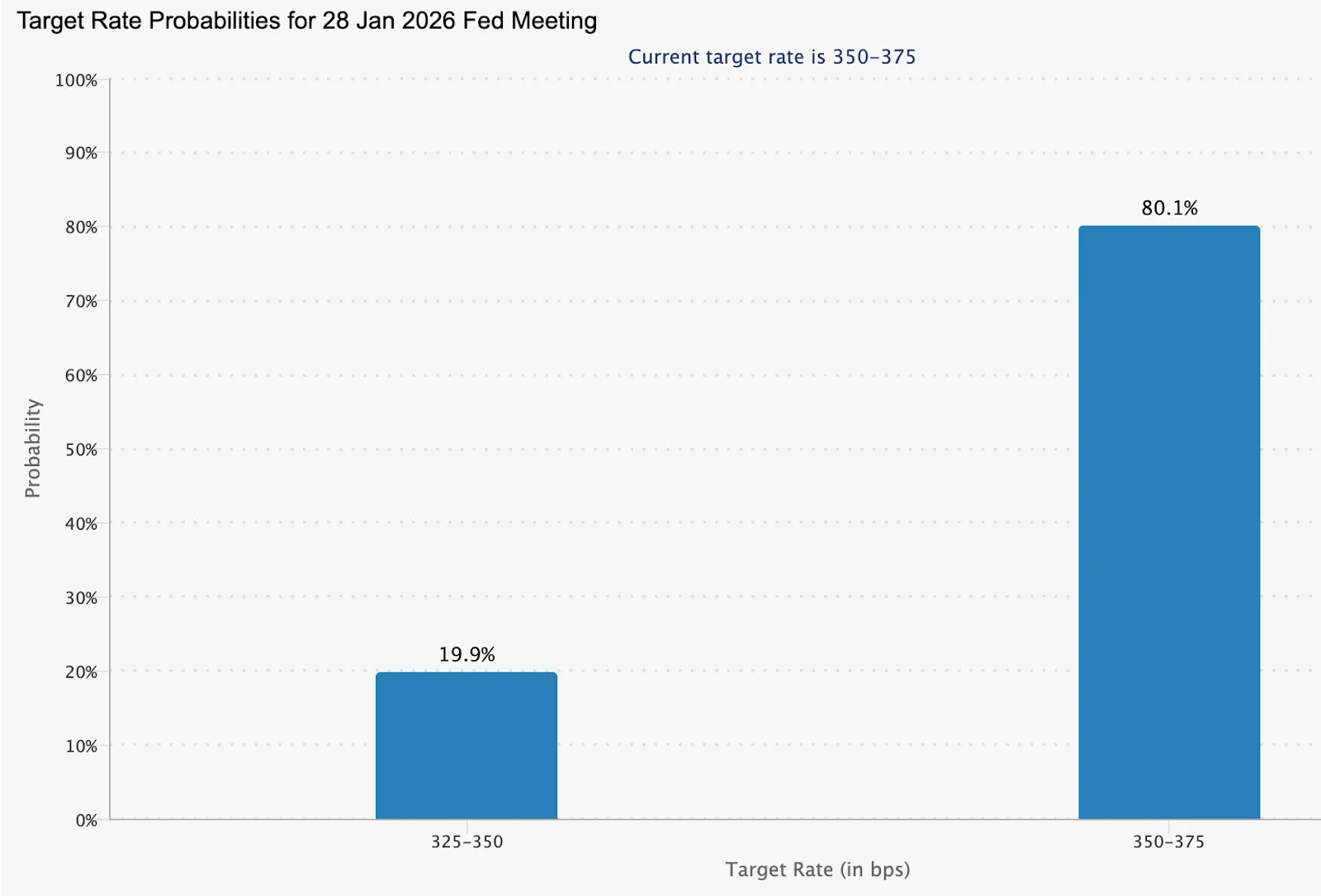 A bar chart titled ‘Target Rate Probabilities for 28 January 2026 Fed Meeting.’ It shows two probability bars for expected Federal Reserve target rates.