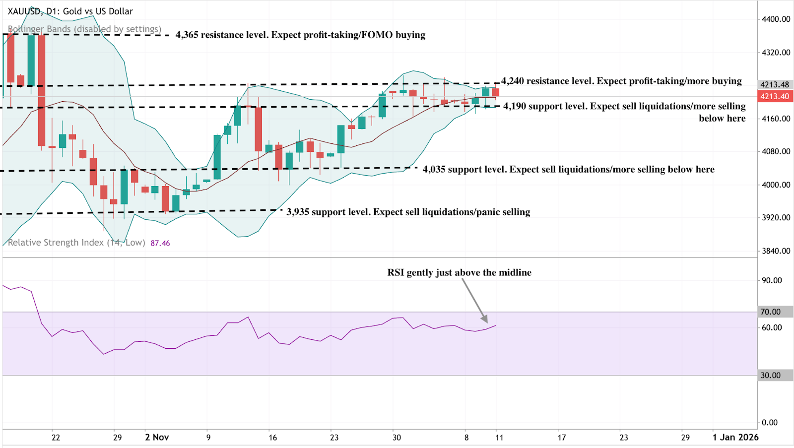 A daily candlestick chart of XAUUSD (Gold vs US Dollar) with Bollinger Bands applied.