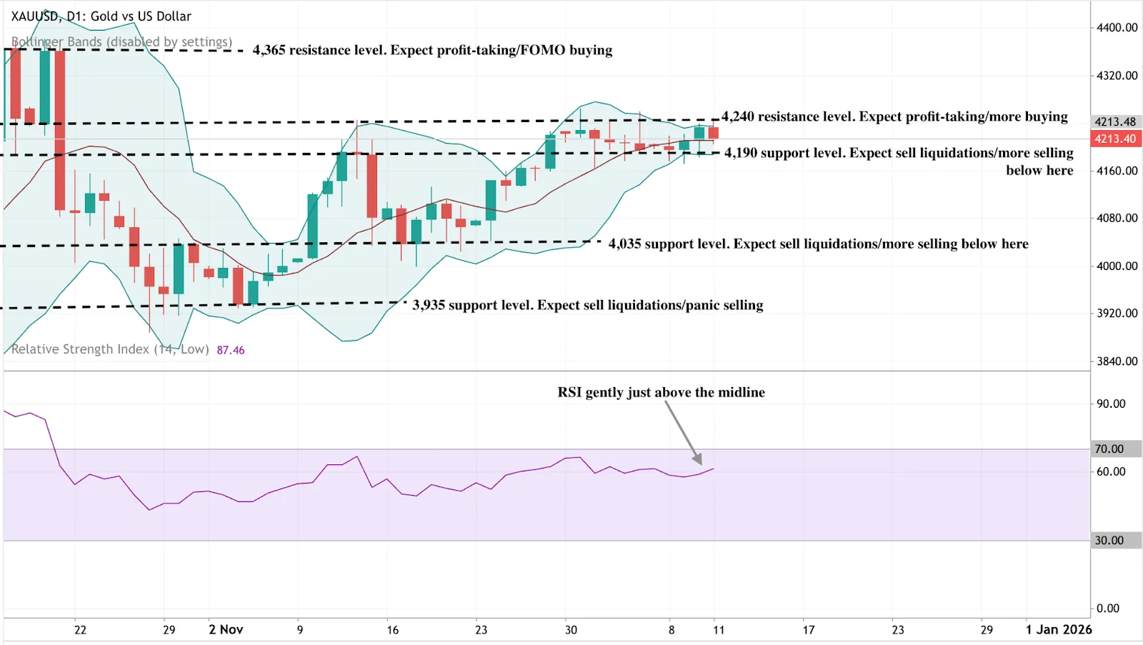 A daily candlestick chart of XAUUSD (Gold vs US Dollar) with Bollinger Bands applied.