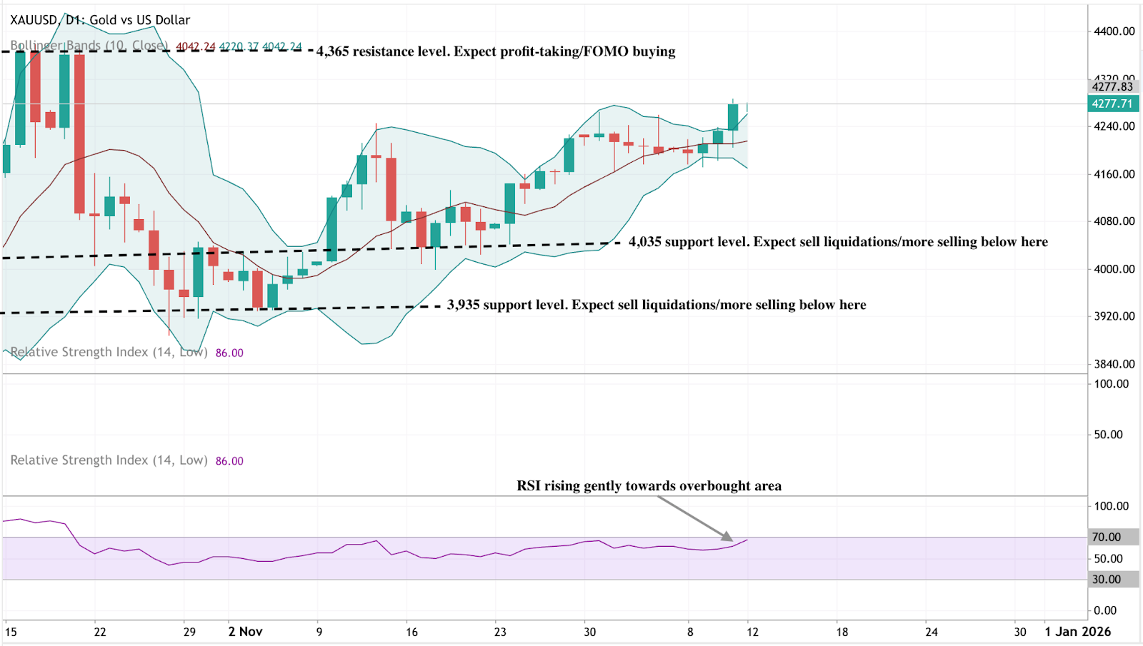 Gold (XAUUSD) daily chart with Bollinger Bands, support and resistance levels, and RSI rising toward the overbought area.